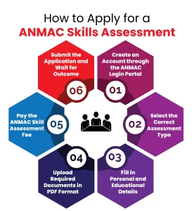 How to Apply for a ANMAC Skills Assessment