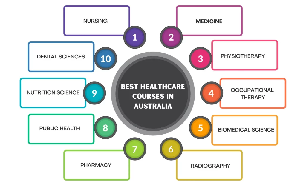 Best Healthcare Courses in Australia
