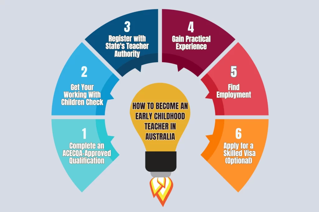 How to Become an Early Childhood Teacher in Australia