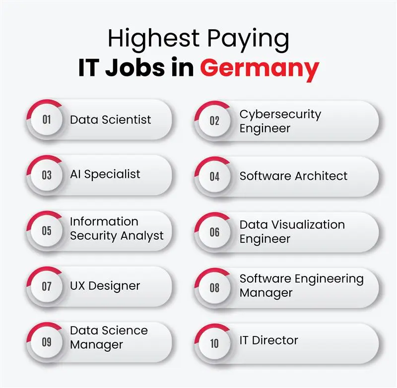 Highest Paying IT Jobs in Germany