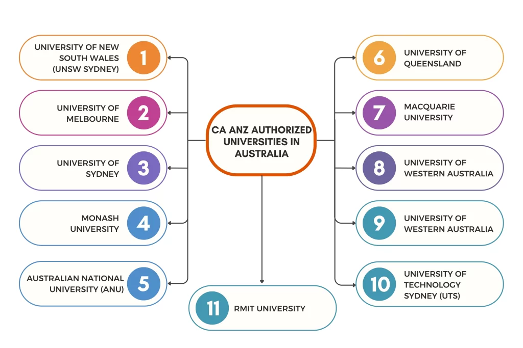 CA ANZ Accredited Universities in Australia