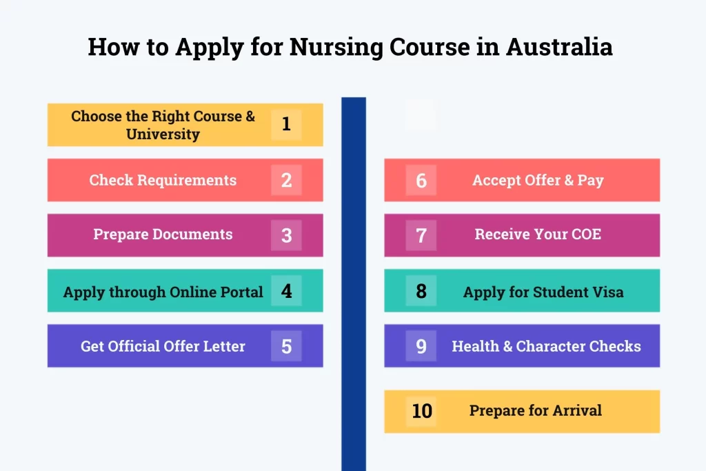 How to Apply for Nursing Course in Australia