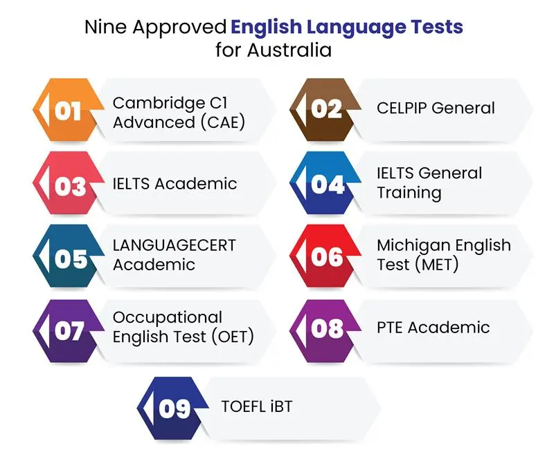 List of Approved English Language Tests for Australia