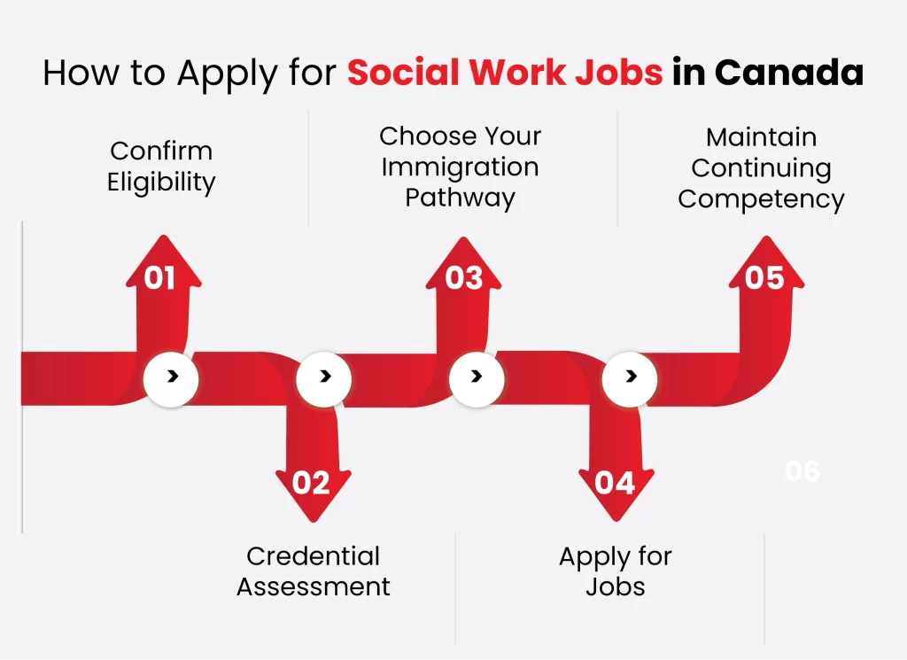 How to Apply for Social Work Jobs in Canada