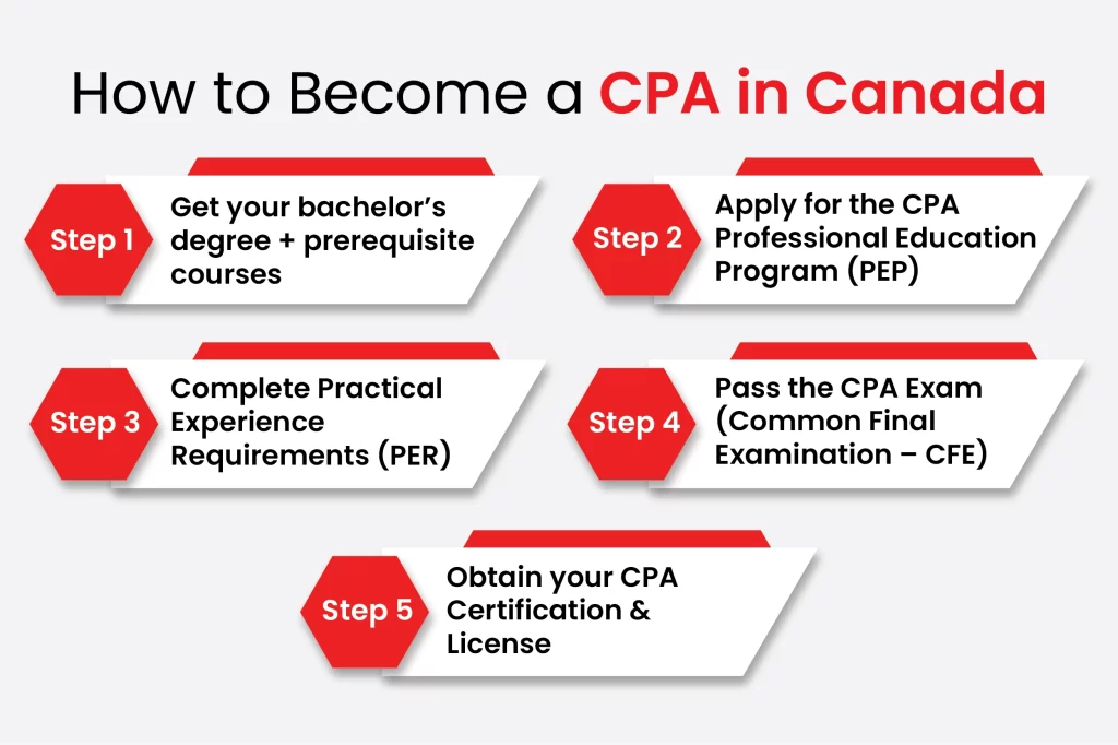 How to Become a CPA in Canada
