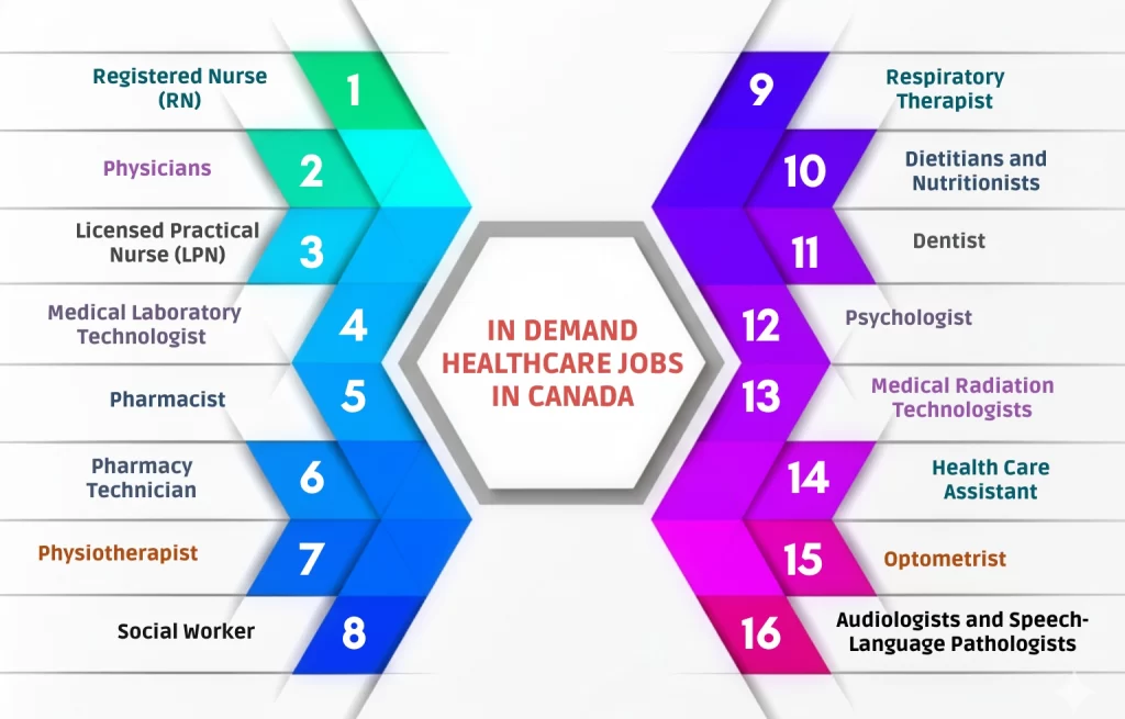 In Demand Healthcare Jobs in Canada