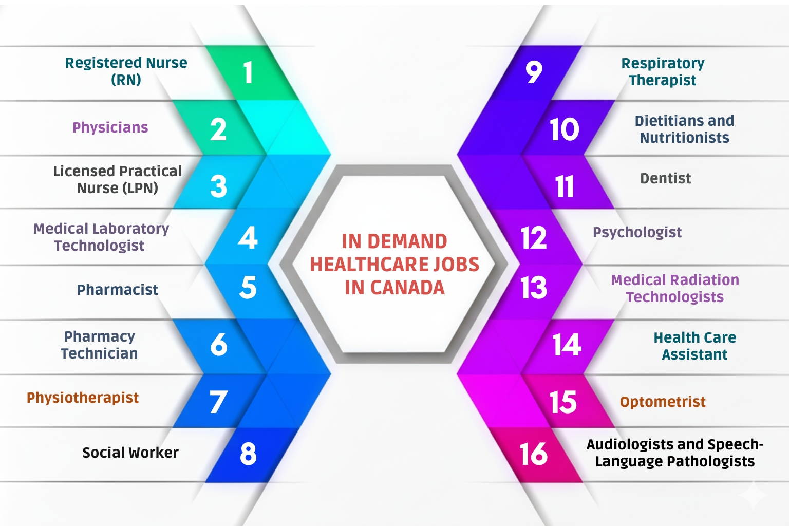In Demand Healthcare Jobs in Canada