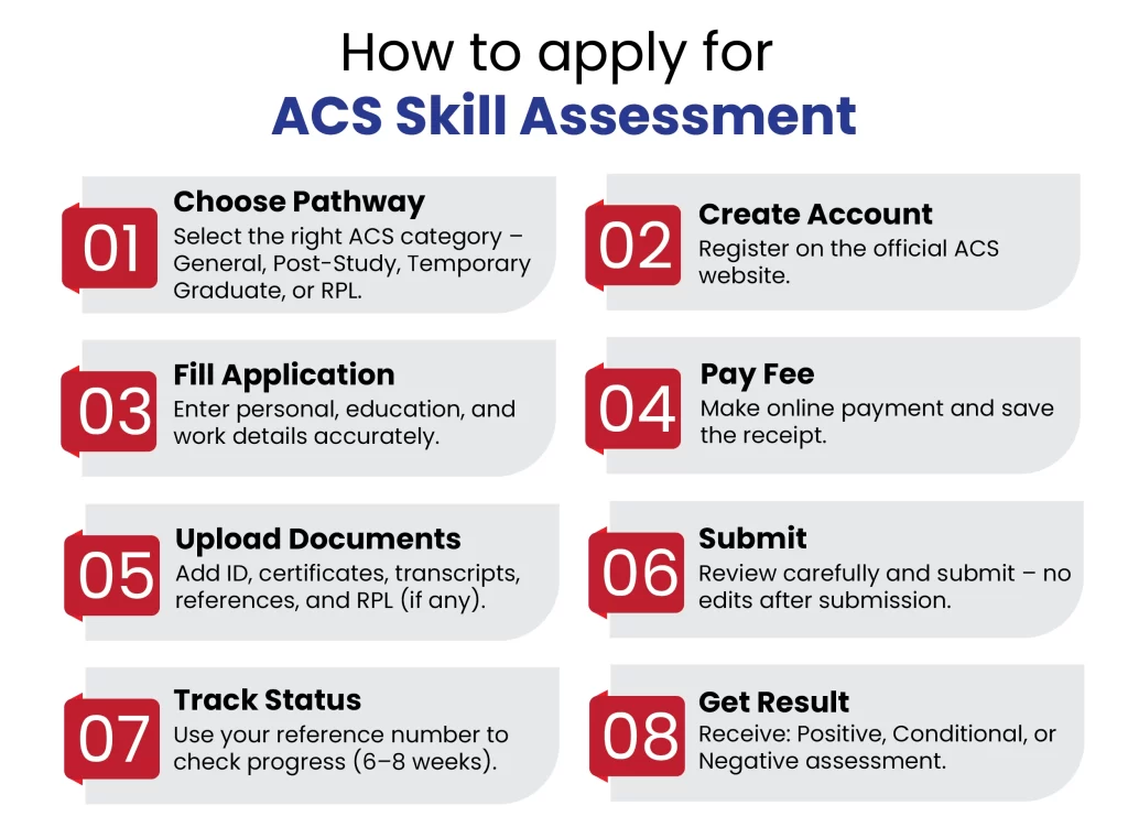 How to apply for ACS Skill Assessment