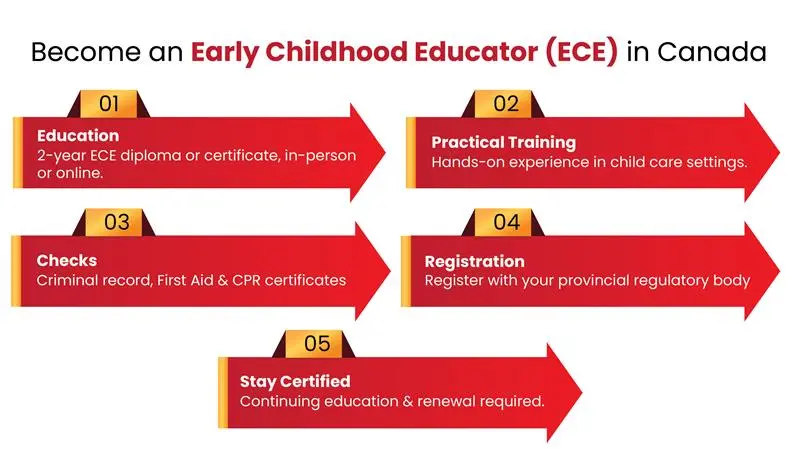 How to Become an Early Childhood Educator in Canada