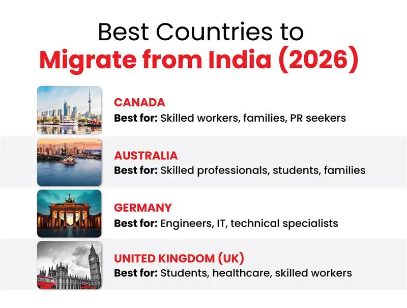 Best Countries to Migrate from India