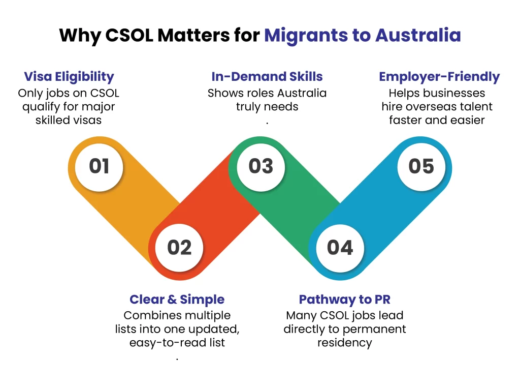 Why is the CSOL Important for Migrants to Australia