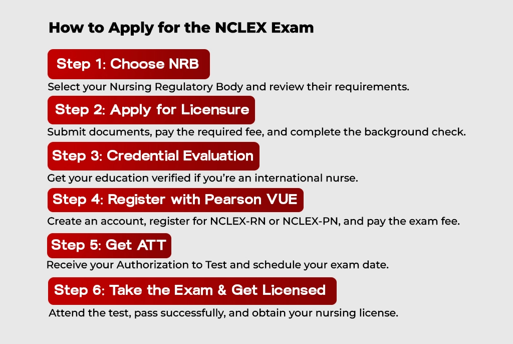 How to Apply for NCLEX Exam for Nurses