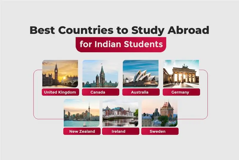 Best Countries to Study Abroad for Indian Students