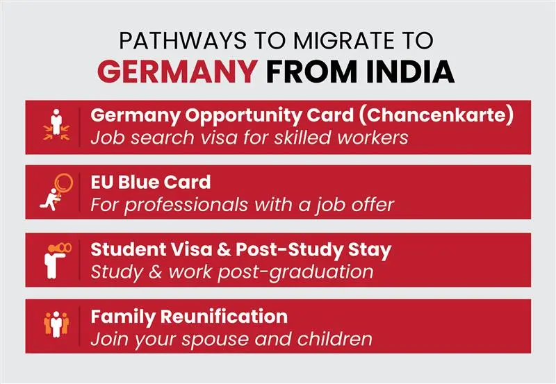 Pathways to Migrate to Germany from India
