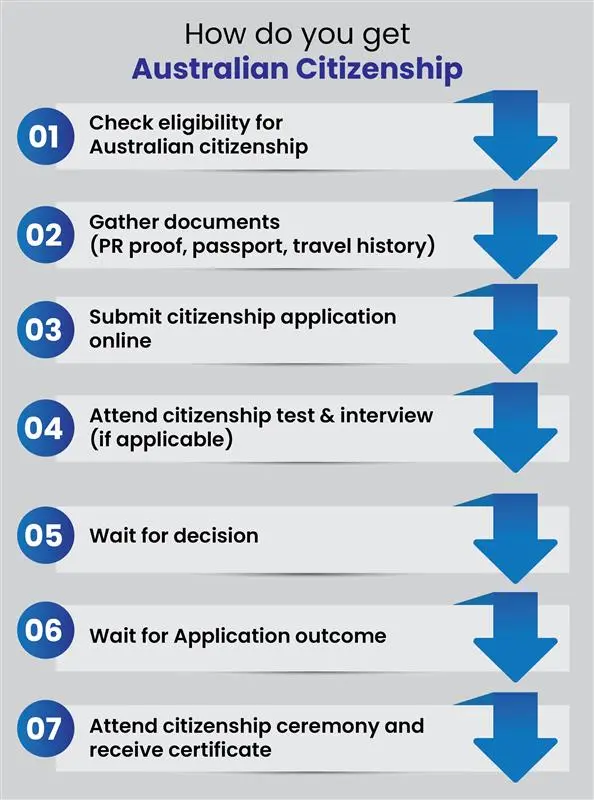 How do i get Australian citizenship 