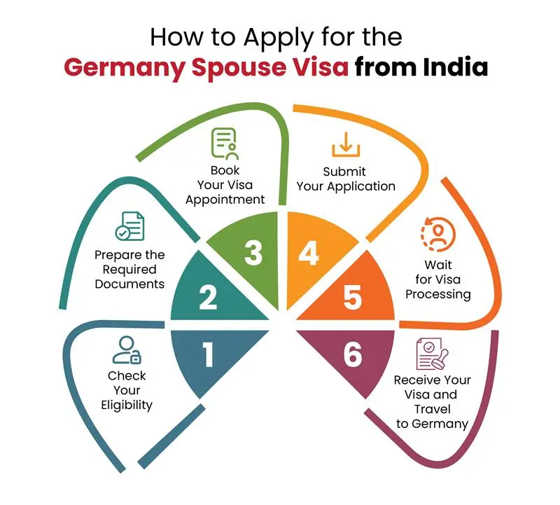 How to Apply for the Germany Spouse Visa From India