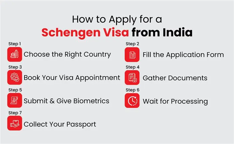 How to apply for a Schengen visa from India