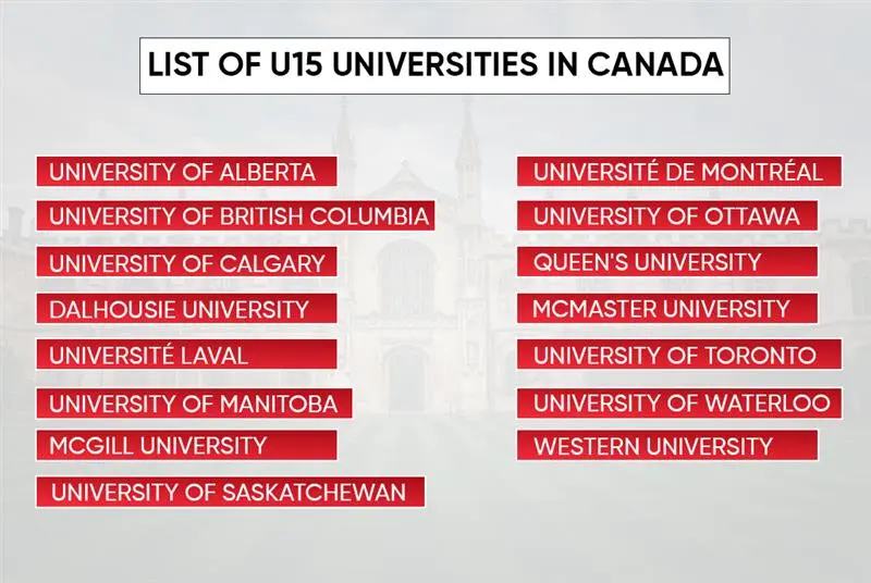 List of U15 Universities in Canada