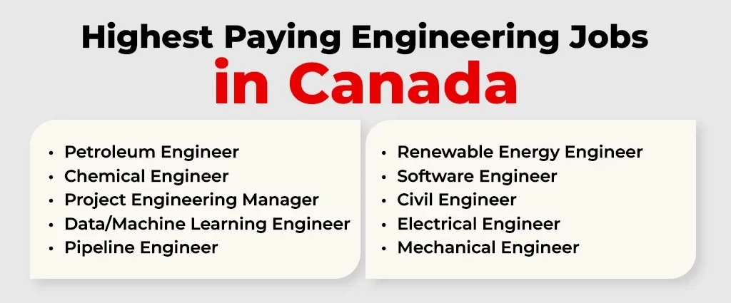 Highest Paying Engineering Jobs in Canada