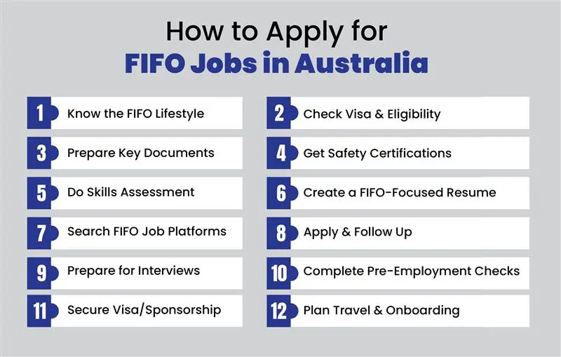 How to apply for FIFO Jobs in Australia