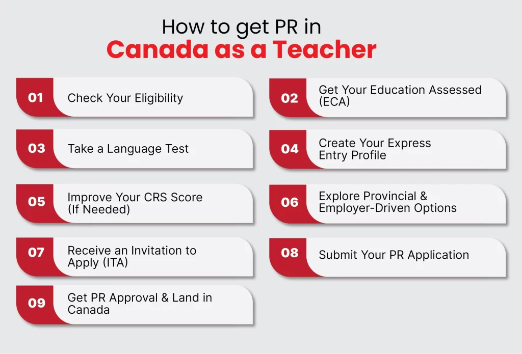How to get PR in Canada as a Teacher