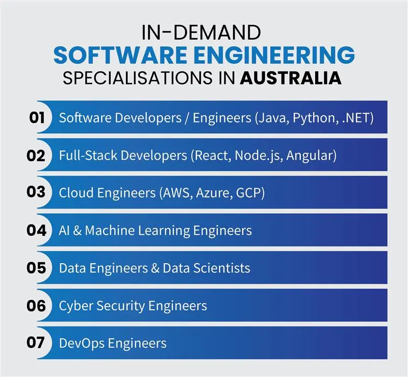 in demand software engineering jobs in Australia 