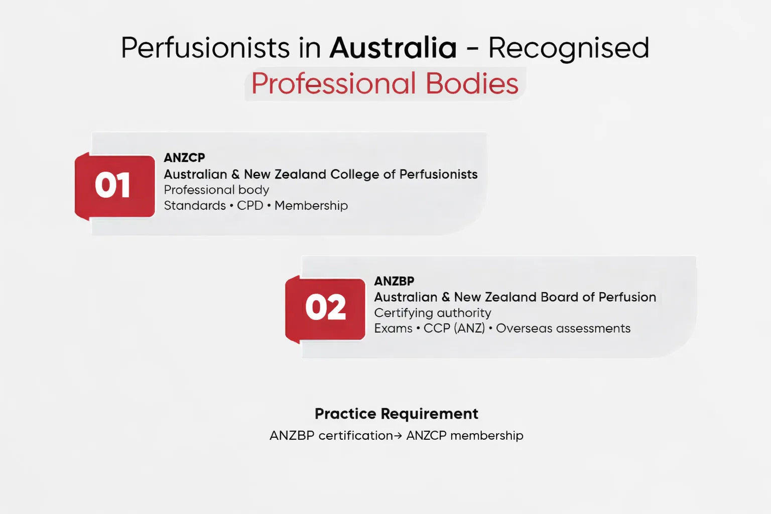 Perfusionists in Australia- Recognized professional bodies 