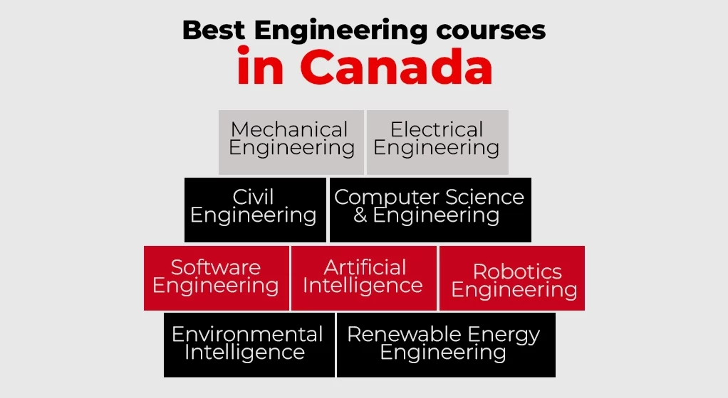 Best Engineering Courses in Canada
