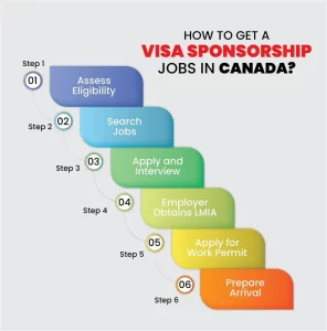 How to get a Visa Sponsorship Jobs in Canada