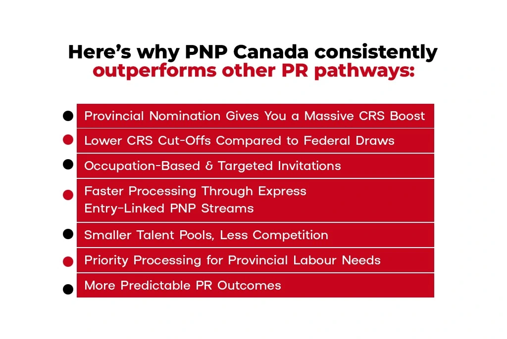 Here is why PNP Canada Consistently Outperforms other PR Pathways