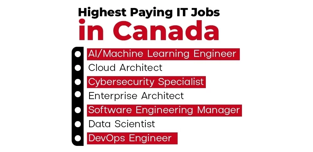 Highest Paying IT Jobs in Canada