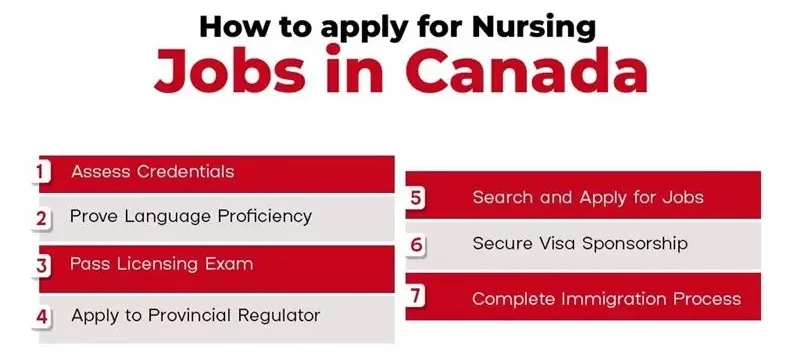 How to apply for Nursing Jobs in Canada