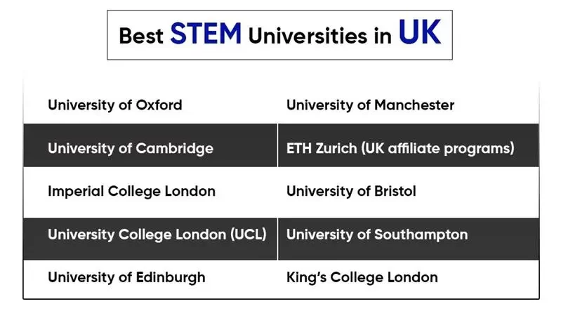 Best STEM Universities in UK