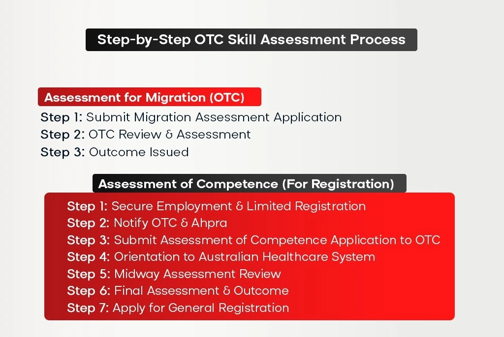 Step by step OTC Skill Assessment Process