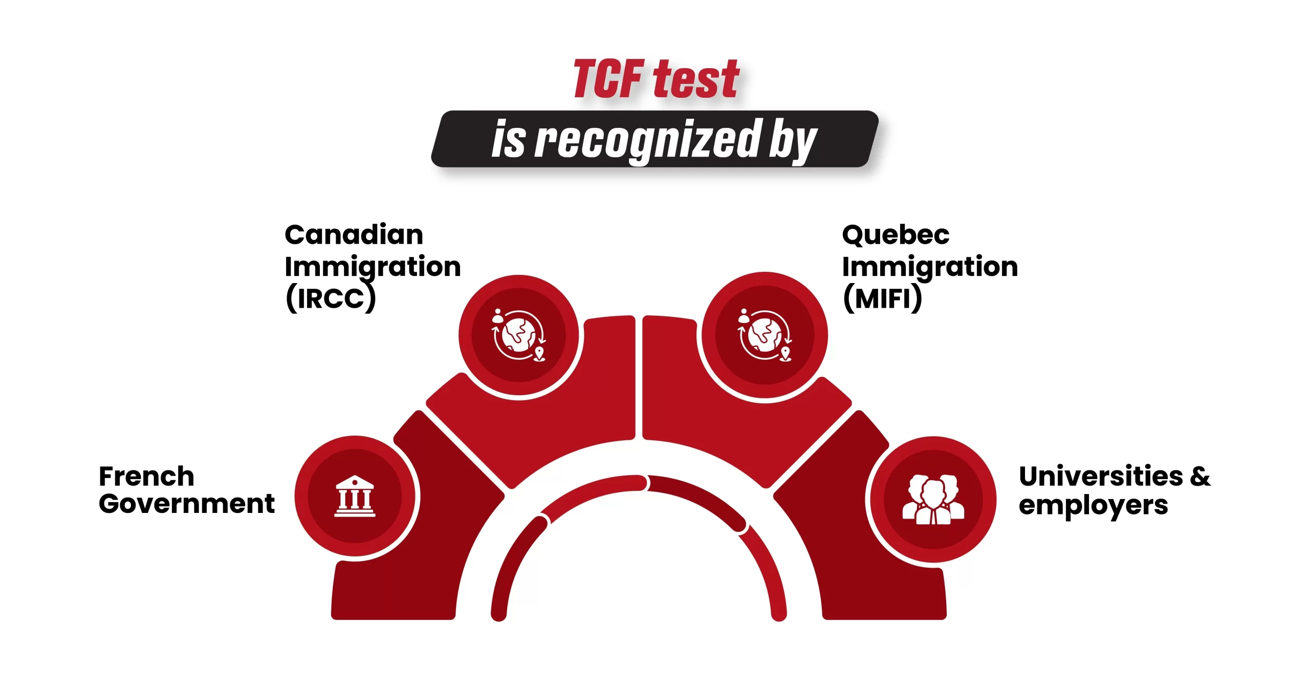 TCF test is recognized by the following