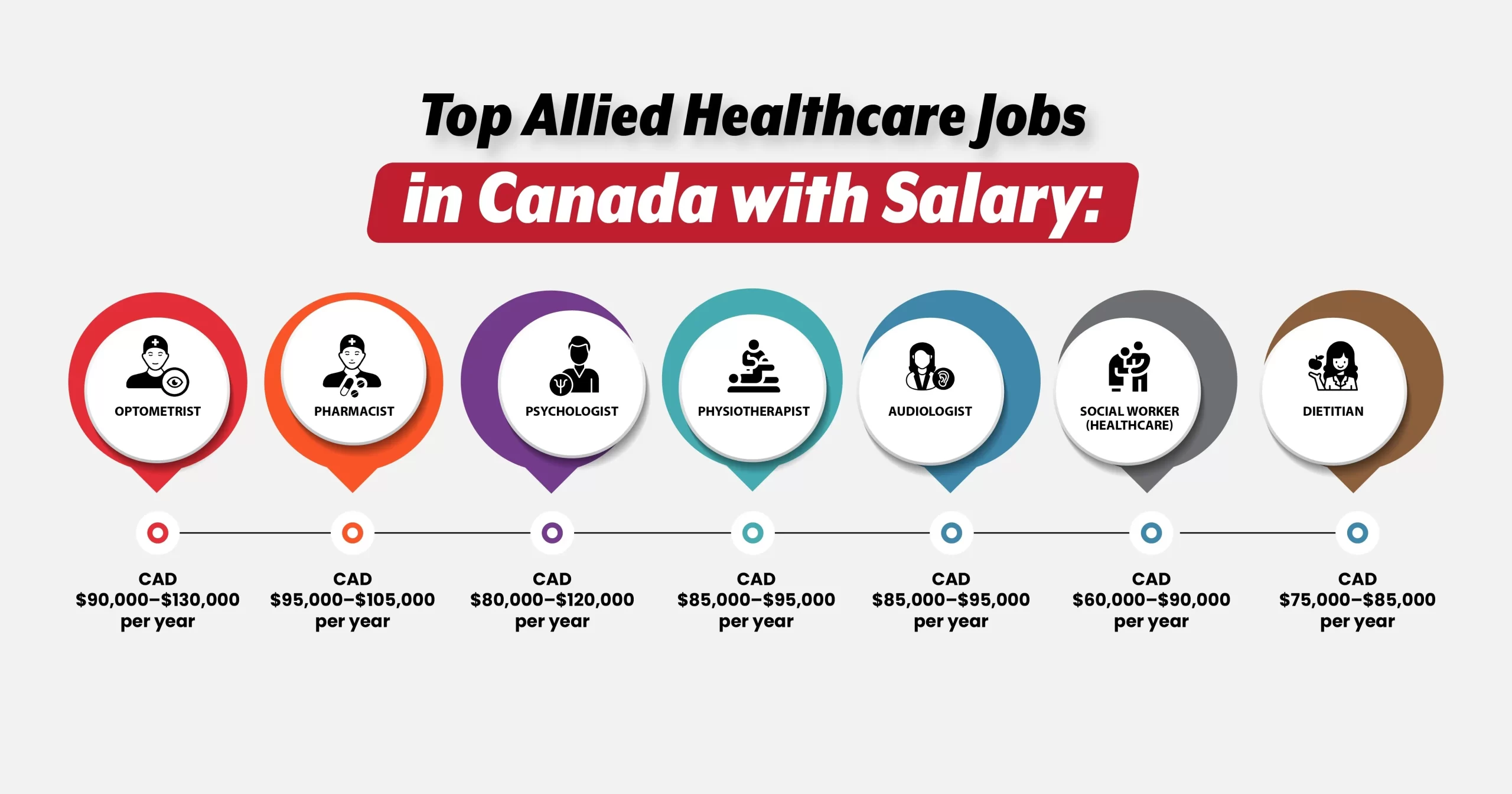 Top Allied Healthcare Jobs in Canada