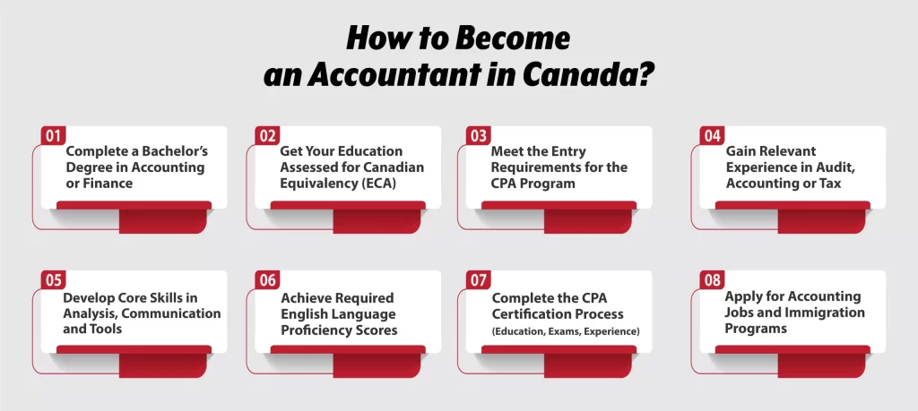 How to Become an Accountant in Canada