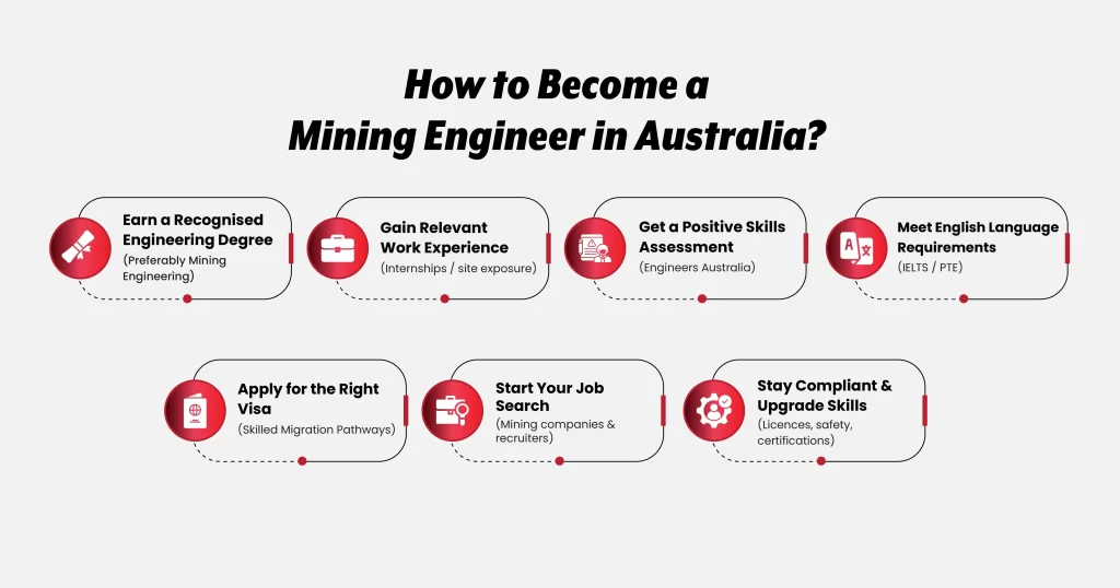 How to Become a Mining Engineer in Australia