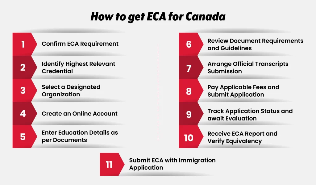 How to get ECA for Canada