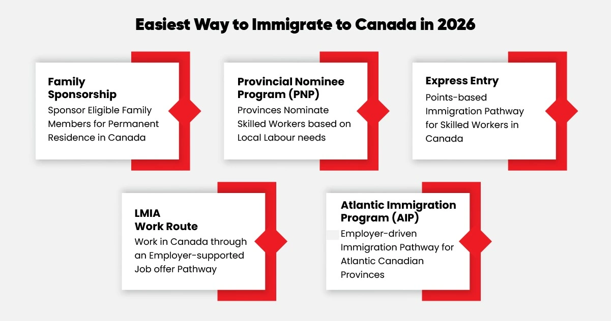 Easiest Ways to Immigrate to Canada