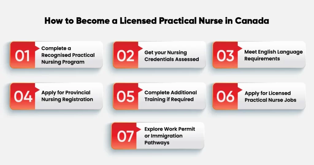 How to Become a Licensed Practical Nurse in Canada