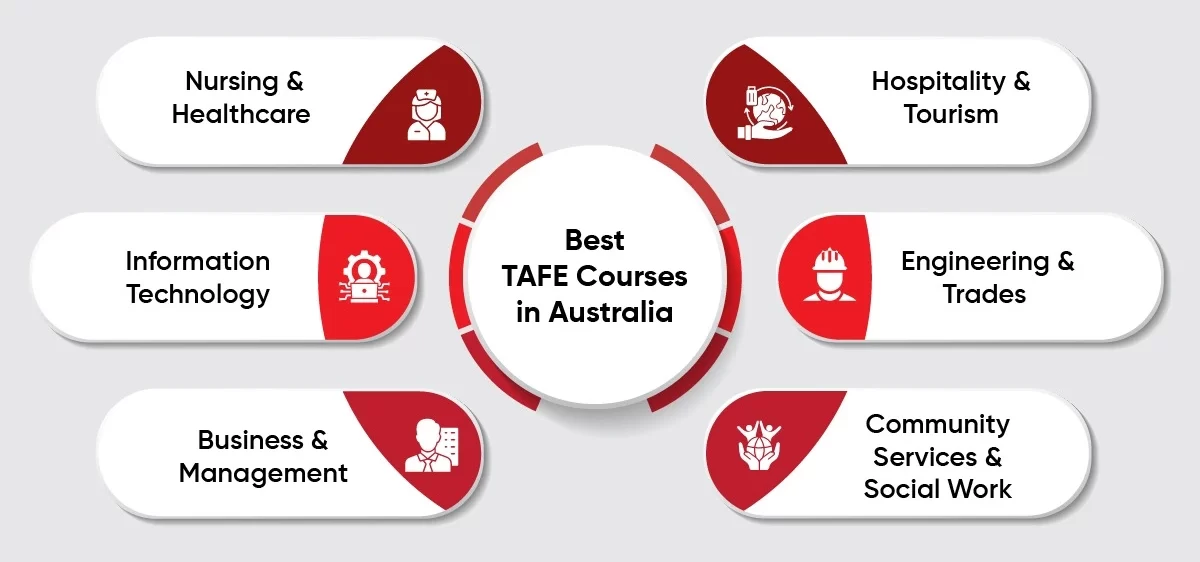 Best TAFE Courses in Australia