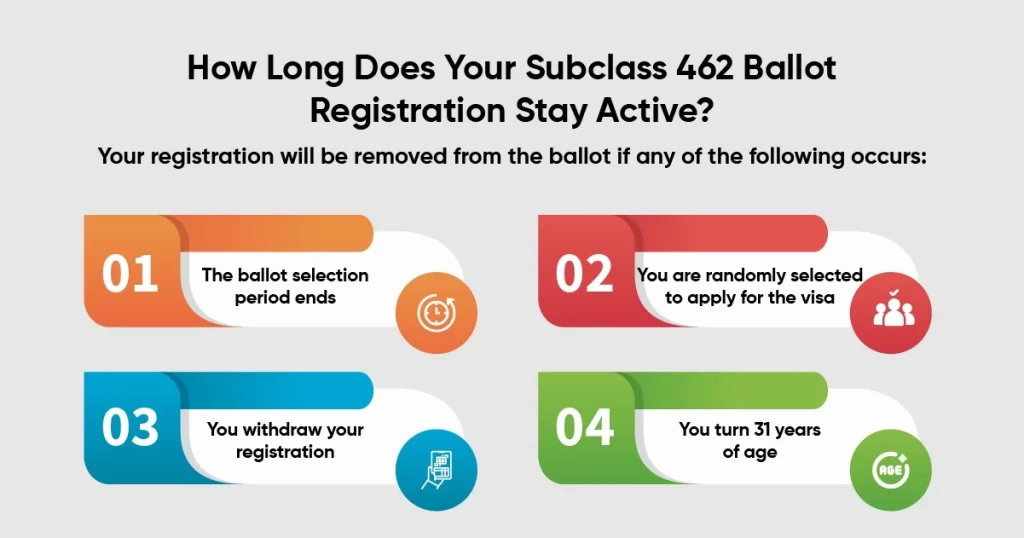 subclass 462 ballot Registration