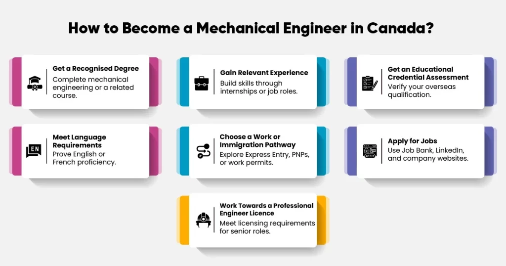 how to become a mechanical engineer in Canada?