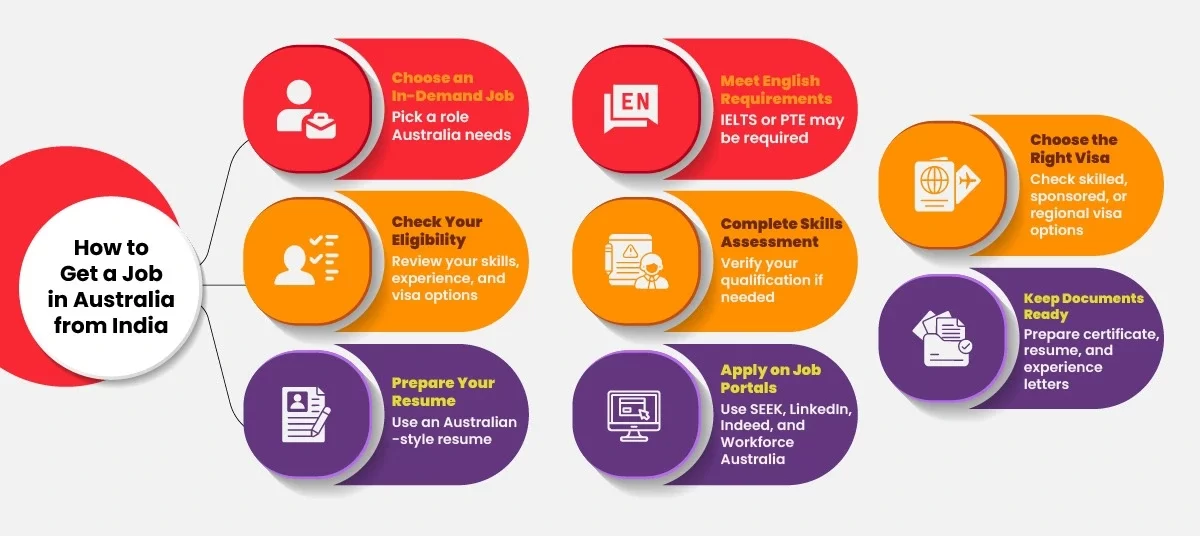 How to Get a Job in Australia from India