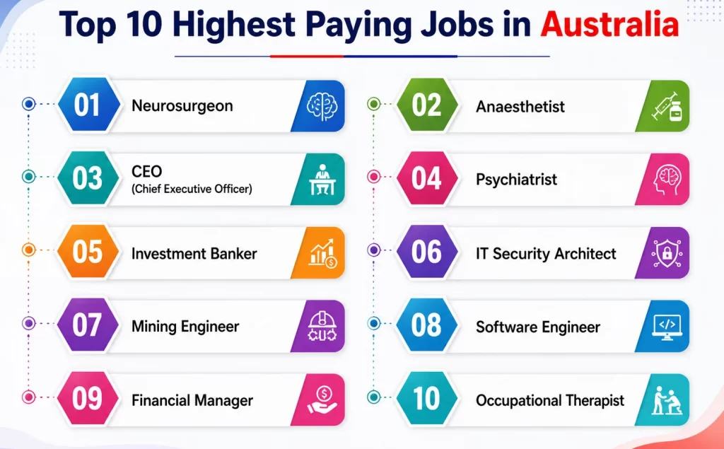 Top 10 Highest Paying Jobs in Australia