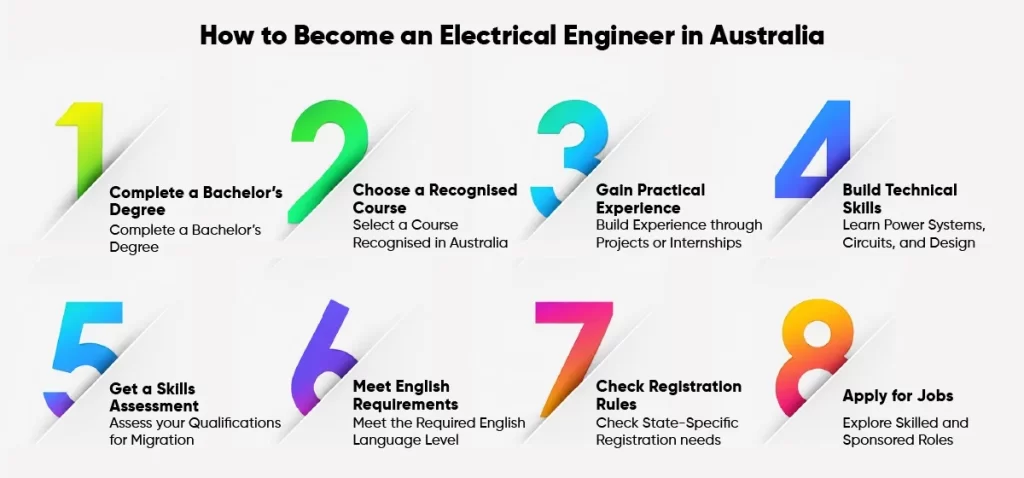 How to Become a Electrical Engineer in Australia