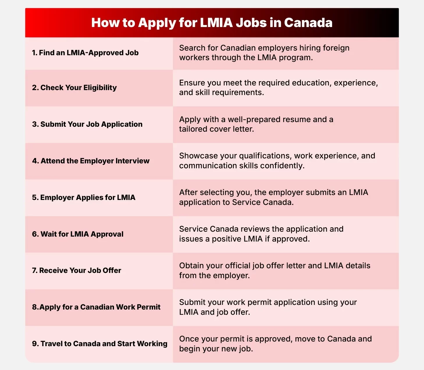 How to apply for LMIA Jobs in Canada