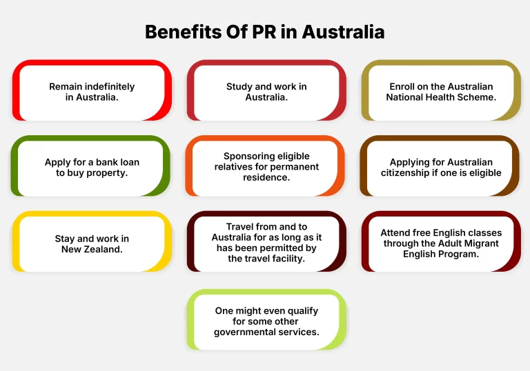 A infographics with the benifits of Australia PR.