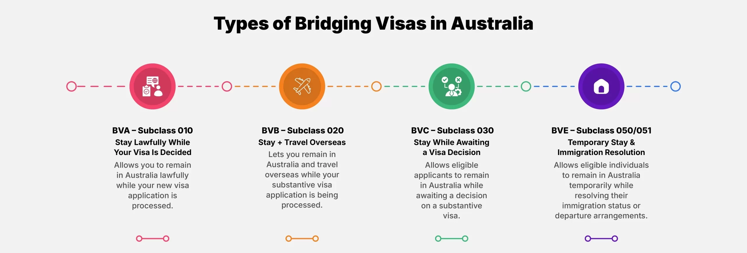 Types of Bridging Visas in Australia